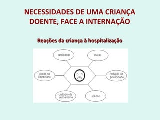 NECESSIDADES DE UMA CRIANÇA
DOENTE, FACE A INTERNAÇÃO
Reações da criança à hospitalizaçãoReações da criança à hospitalização
 