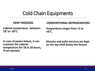 Cold Chain Equipments
DEEP FREEZERS
Cabinet temperature between -
18° to -20°C.
In case of power failure, it can
maintain the cabinet
temperature for 18 to 26 hours,
if not opened.
CONVENTIONAL REFRIGERATORS
Temperature ranges from +2 to
+8°C.
Measles and polio vaccines are kept
on the top shelf below the freezer.
8/3/2016 25
 