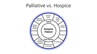 Palliative vs. Hospice
 