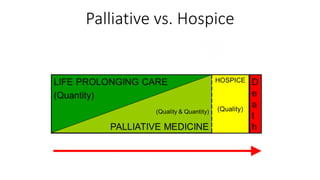 Palliative vs. Hospice
 