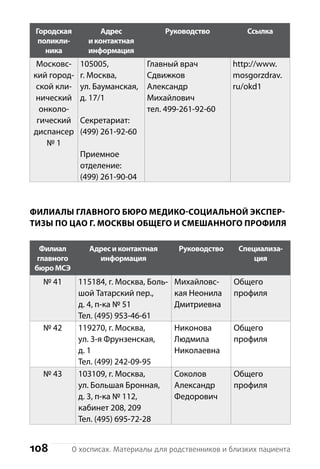 108 О хосписах. Материалы для родственников и близких пациента
Городская
поликли-
ника
Адрес
иконтактная
информация
Руководство Ссылка
Московс-
кий город-
ской кли-
нический
онколо-
гический
диспансер
№ 1
105005,
г. Москва,
ул. Бауманская,
д. 17/1
Секретариат:
(499) 261-92-60
Приемное
отделение:
(499) 261-90-04
Главный врач
Сдвижков
Александр
Михайлович
тел. 499-261-92-60
http://www.
mosgorzdrav.
ru/okd1
Филиалы главного бюро медико-социальной экспер-
тизы по ЦАО г. Москвы общего и смешанного профиля
Филиал
главного
бюроМСЭ
Адресиконтактная
информация
Руководство Специализа-
ция
№ 41 115184, г. Москва, Боль-
шой Татарский пер.,
д. 4, п-ка № 51
Тел. (495) 953-46-61
Михайловс-
кая Неонила
Дмитриевна
Общего
профиля
№ 42 119270, г. Москва,
ул. 3-я Фрунзенская,
д. 1
Тел. (499) 242-09-95
Никонова
Людмила
Николаевна
Общего
профиля
№ 43 103109, г. Москва,
ул. Большая Бронная,
д. 3, п-ка № 112,
кабинет 208, 209
Тел. (495) 695-72-28
Соколов
Александр
Федорович
Общего
профиля
 