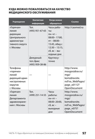 97Часть 11. Куда обратиться за помощью (полезные телефоны и информация)
Куда можно пожаловаться на качество
медицинского обслуживания
Учреждение
Контактная
информация
Когда можно
обращаться
Ссылка
«Горячая»
л­иния
дирекции
Центрального
администра-
тивного округа
г. Москвы
Тел.
(495) 951-67-65
Часы рабо-
ты:
пн–чт –
08:00– 17:00,
пт – 08:00–
15:45, обед с
12:30 – 13:15,
сб, вс – вы-
ходные дни
http://caomed.ru
Дежурный:
тел./факс
(495) 959-38-86
Круглосу­
точно
Телефоны
«г­орячих»
л­иний
дирекций адми-
нистративных
округов
г. Москвы
— —
http://www.
mosgorzdrav.ru/
mgz/
komzdravsite.
nsf/va_WebPages/
page_o0112?
OpenDocument
«Горячая»
л­иния
Департамента
здравоохране-
ния г. Москвы
Тел.
(499) 251-14-55
Часы
работы:
пн–пт –
08:00–20:00,
сб, вс –
выходные
дни
http://www.
mosgorzdrav.ru/
mgz/
komzdravsite.
nsf/va_WebPages/
page_n075?
OpenDocument
 