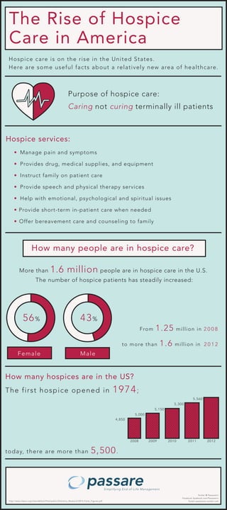The Rise of Hospice 
Care in America 
Hospice care is on the rise in the United States. 
Here are some useful facts about a relatively new area of healthcare. 
Purpose of hospice care: 
Caring not curing terminally ill patients 
Hospice services: 
• Manage pain and symptoms 
• Provides drug, medical supplies, and equipment 
• Instruct family on patient care 
• Provide speech and physical therapy services 
• Help with emotional, psychological and spiritual issues 
• Provide short-term in-patient care when needed 
• Offer bereavement care and counseling to family 
How many people are in hospice care? 
More than 1.6 million people are in hospice care in the U.S. 
The number of hospice patients has steadily increased: 
56% 43% 
How many hospices are in the US? 
The first hospice opened in 1974; 
today, there are more than 5,500. 
http://www.nhpco.org/sites/default/files/public/Statistics_Research/2013_Facts_Figures.pdf 
4,850 
From 1.25 million in 2 0 0 8 
5,000 
5,150 
5,300 
5,560 
2008 2009 2010 2011 2012 
Simplifying End-of-Life Management 
Twitter @ PassareInc 
Facebook facebook.com/Passareinc 
Tumblr passareinc.tumblr.com 
Female Male 
to more than 1.6 million in 2 0 1 2 
