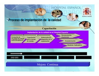Proceso de implantación de la calidad

                                                           Capacitación
                              Implantación de la calidad en el Hospital Español
                                            DISEÑ                      Documentación
                              COMPONENTE I: DISEÑO DE UN MODELO INTEGRAL DE GESTIÓN
                                                                            GESTIÓ
  Formación de             Capacitación                    Elaboración de                          de procesos
  un grupo de trabajo      para el grupo         Elaboraci diagnóstico de la
                                                                                Formulaci ón     Ejecuci ón
  multi-disciplinario Revisi ón y an álisis de
                             esquema actual
                                                           ón
                                                  del Modelo
                                                                Identificaci ón
                                                                    de nuevas
                                                                                  de nuevos      de nuevos
                                                                                                                  Evaluaci ón
                                                                                                                      De
                           de trabajo
                                  de gesti ón
                                                           organización
                                                      Integral     estrategias
                                                                                  Proyectos      ProyectosEstandarización
                                                                                                             Estrategias
                                                                                Estratégicos   Estratégicos


                                                                                     ñ                            Medición- Indicadores
                                                                                                              í




 2002-2003


                                                 Mejora Continua
 