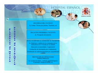 SEGURIDAD DEL PACIENTE
   Ej. Caídas, Úlceras por presión, Traslados, etc



     RELACIÓN ENFERMERA- PACIENTE
             Ej. Percepción del paciente



EVALUACIÓN DE LA ATENCION AL PACIENTE
   Ej. Medición y análisis de los resultados de los
       Indicadores de la cruzada por la calidad
      Detección de necesidades -Capacitación
    Evaluación del desempeño por competencias
Distribución de enfermera/paciente por necesidad del
                      cuidado

        PREVENCIÓN DE INFECCIONES
             NOSOCOMIALES
  Ej. Lavado de manos, controles epidemiológicos
          al personal, manejo de RPBI, etc
 