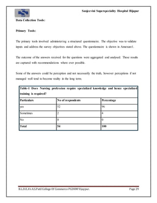 Sanjeevini Superspeciality Hospital Bijapur
B.L.D.E.A’s A.S.Patil College Of Commerce PGDHM Vijaypur. Page 29
Data Collection Tools:
Primary Tools:
The primary tools involved administering a structured questionnaire. The objective was to validate
inputs and address the survey objectives stated above. The questionnaire is shown in Annexure1.
The outcome of the answers received for the questions were aggregated and analysed. These results
are captured with recommendations where ever possible.
Some of the answers could be perception and not necessarily the truth, however perceptions if not
managed well tend to become reality in the long term.
Table-1 Does Nursing profession require specialized knowledge and hence specialized
training is required?
Particulars No of respondents Percentage
yes 52 96
Sometimes 2 4
No 0 0
Total 54 100
 
