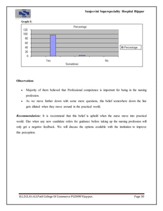 Sanjeevini Superspeciality Hospital Bijapur
B.L.D.E.A’s A.S.Patil College Of Commerce PGDHM Vijaypur. Page 30
Observation:
 Majority of them believed that Professional competence is important for being in the nursing
profession.
 As we move further down with some more questions, this belief somewhere down the line
gets diluted when they move around in the practical world.
Recommendation: It is recommend that this belief is upheld when the nurse move into practical
world. Else when any new candidate refers for guidance before taking up the nursing profession will
only get a negative feedback. We will discuss the options available with the institution to improve
this perception.
 