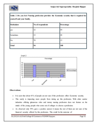 Sanjeevini Superspeciality Hospital Bijapur
B.L.D.E.A’s A.S.Patil College Of Commerce PGDHM Vijaypur. Page 31
Observations:
 It is seen that about 41% of people are not sure if this profession offers Economic security.
 This surely is impacting more people from taking up this profession. With other sunrise
industries offering glamorous roles and money nursing profession does not feature on the
minds of the young people who come out of colleges to choose a profession.
 As observed only 59% gave a positive answer it means the rest of them are not sure of the
financial security offered by this profession. This could be the outcome of:
Table 2 Do you feel Nursing profession provides the Economic security that is required for
yourself and your family.
Particulars No of respondents Percentage
yes 32 59
Sometimes 15 28
No 70 13
Total 54 100
 