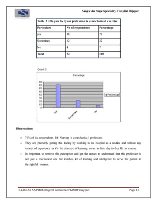 Sanjeevini Superspeciality Hospital Bijapur
B.L.D.E.A’s A.S.Patil College Of Commerce PGDHM Vijaypur. Page 33
Table 3 : Do you feel your profession is a mechanical exercise .
Particulars No of respondents Percentage
yes 38 71
Sometimes 12 22
No 4 7
Total 54 100
Observations
 71% of the respondents felt Nursing is a mechanical profession.
 They are probably getting this feeling by working in the hospital as a routine and without any
variety of experience or it’s the absence of learning curve in their day to day life as a nurse.
 Its important to remove this perception and get the nurses to understand that this profession is
not just a mechanical one but involves lot of learning and intelligence to serve the patient in
the rightful manner.
 