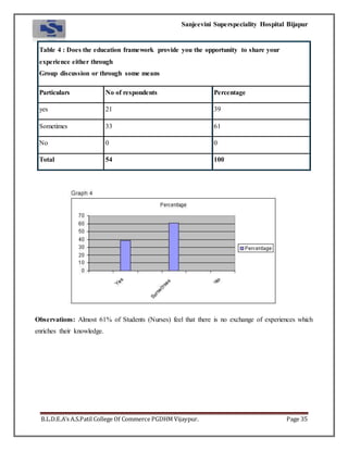 Sanjeevini Superspeciality Hospital Bijapur
B.L.D.E.A’s A.S.Patil College Of Commerce PGDHM Vijaypur. Page 35
Table 4 : Does the education framework provide you the opportunity to share your
experience either through
Group discussion or through some means
Particulars No of respondents Percentage
yes 21 39
Sometimes 33 61
No 0 0
Total 54 100
Observations: Almost 61% of Students (Nurses) feel that there is no exchange of experiences which
enriches their knowledge.
 