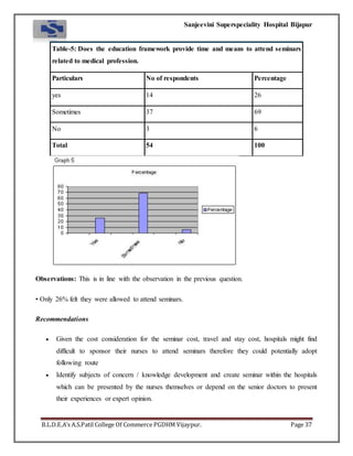 Sanjeevini Superspeciality Hospital Bijapur
B.L.D.E.A’s A.S.Patil College Of Commerce PGDHM Vijaypur. Page 37
Table-5: Does the education framework provide time and means to attend seminars
related to medical profession.
Particulars No of respondents Percentage
yes 14 26
Sometimes 37 69
No 3 6
Total 54 100
Observations: This is in line with the observation in the previous question.
• Only 26% felt they were allowed to attend seminars.
Recommendations
 Given the cost consideration for the seminar cost, travel and stay cost, hospitals might find
difficult to sponsor their nurses to attend seminars therefore they could potentially adopt
following route
 Identify subjects of concern / knowledge development and create seminar within the hospitals
which can be presented by the nurses themselves or depend on the senior doctors to present
their experiences or expert opinion.
 