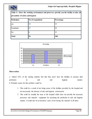 Sanjeevini Superspeciality Hospital Bijapur
B.L.D.E.A’s A.S.Patil College Of Commerce PGDHM Vijaypur. Page 38
Table 6 : Does the working environment and processes provide you the facility to take all
precaution of safety and hygiene
Particulars No of respondents Percentage
yes 19 35
Sometimes 27 50
No 8 15
Total 54 100
Observation:
a. Almost 65% of the nursing students feel that they don’t have the facilities to practice their
profession in safe and hygienic manner.
b. Potential causes for this problem could be:
1. This could be a result of not being aware of the facilities provided by the hospital and
not necessarily the absence of safe and hygienic environment.
2. This could be actually the issue at the hospital which does not provide the necessary
processes and material / equipment for practicing the profession in safe and hygienic
manner. It could also be an inventory issue of not having the material at all times.
 