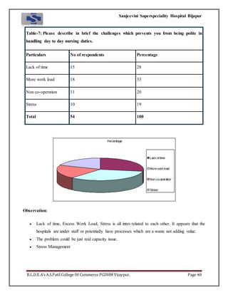 Sanjeevini Superspeciality Hospital Bijapur
B.L.D.E.A’s A.S.Patil College Of Commerce PGDHM Vijaypur. Page 40
Table-7: Please describe in brief the challenges which prevents you from being polite in
handling day to day nursing duties.
Particulars No of respondents Percentage
Lack of time 15 28
More work load 18 33
Non co-operation 11 20
Stress 10 19
Total 54 100
Observation:
 Lack of time, Excess Work Load, Stress is all inter-related to each other. It appears that the
hospitals are under staff or potentially have processes which are a waste not adding value.
 The problem could be just real capacity issue.
 Stress Management
 