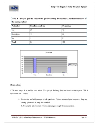 Sanjeevini Superspeciality Hospital Bijapur
B.L.D.E.A’s A.S.Patil College Of Commerce PGDHM Vijaypur. Page 42
Table 8 : Do you get the freedom to question during the lectures / practical conducted in
the nursing school
Particulars No of respondents Percentage
yes 39 72
Sometimes 14 26
No 1 2
Total 54 100
Observations:
• This one output is a positive one where 72% people feel they have the freedom to express. This is
an outcome of 2 causes.
a. Resources are bold enough to ask questions. People are not shy or introverts, they are
asking questions till they are satisfied.
b. Conducive environment which encourages people to ask questions.
 