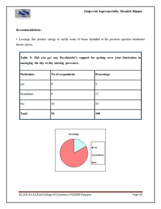 Sanjeevini Superspeciality Hospital Bijapur
B.L.D.E.A’s A.S.Patil College Of Commerce PGDHM Vijaypur. Page 43
Recommendations:
• Leverage this positive energy to tackle some of issues identified in the previous question mentioned
herein above.
Table 9: Did you get any Psychiatrist’s support for getting over your frustration in
managing the day to day nursing pressures.
Particulars No of respondents Percentage
yes 0 0
Sometimes 9 17
No 45 83
Total 54 100
 