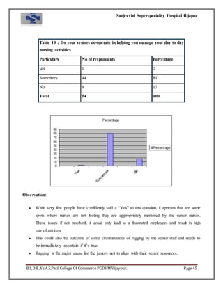 Sanjeevini Superspeciality Hospital Bijapur
B.L.D.E.A’s A.S.Patil College Of Commerce PGDHM Vijaypur. Page 45
Table 10 : Do your seniors co-operate in helping you manage your day to day
nursing activities
Particulars No of respondents Percentage
yes 1 2
Sometimes 44 81
No 9 17
Total 54 100
Observation:
 While very few people have confidently said a “Yes” to this question, it appears that are some
spots where nurses are not feeling they are appropriately mentored by the senior nurses.
These issues if not resolved, it could only lead to a frustrated employees and result in high
rate of attrition.
 This could also be outcome of some circumstances of ragging by the senior staff and needs to
be immediately ascertain if it’s true.
 Ragging is the major cause for the juniors not to align with their senior resources.
 