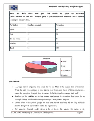 Sanjeevini Superspeciality Hospital Bijapur
B.L.D.E.A’s A.S.Patil College Of Commerce PGDHM Vijaypur. Page 47
Table 11: How much time you feel should be given for recreation
(Please mention the time that should be given to you for recreation and what kind of facilities
you expect for recreation.)
Particulars No of respondents Percentage
Sports 13 24
Quiz 11 20
TV and Music 22 41
Reading 8 15
Total 54 100
Observation:
 . A large number of people have voted for TV and Music to be a good form of recreation.
While the idiot box continues to woo people away from good habits of taking reading as a
means for recreation, hospitals have to nurture the habit of reading amongst their staff.
 Reading can be enriching as well as provide good means for recreation. This cannot be an
overnight change and has to be managed through a well planned program.
 Create events which pushes people to read and present. Let there be not only monetary
benefits but growth opportunities within the organization.
 For example: Hospitals could publish a list of topics that requires the nurses to do
 