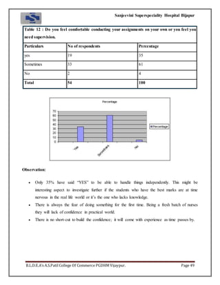 Sanjeevini Superspeciality Hospital Bijapur
B.L.D.E.A’s A.S.Patil College Of Commerce PGDHM Vijaypur. Page 49
Table 12 : Do you feel comfortable conducting your assignments on your own or you feel you
need supervision.
Particulars No of respondents Percentage
yes 19 35
Sometimes 33 61
No 2 4
Total 54 100
Observation:
 Only 35% have said “YES” to be able to handle things independently. This might be
interesting aspect to investigate further if the students who have the best marks are at time
nervous in the real life world or it’s the one who lacks knowledge.
 There is always the fear of doing something for the first time. Being a fresh batch of nurses
they will lack of confidence in practical world.
 There is no short-cut to build the confidence; it will come with experience as time passes by.
 