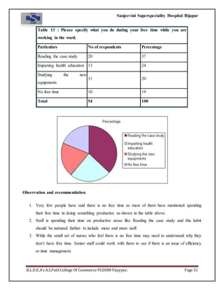 Sanjeevini Superspeciality Hospital Bijapur
B.L.D.E.A’s A.S.Patil College Of Commerce PGDHM Vijaypur. Page 51
Table 13 : Please specify what you do during your free time while you are
working in the ward.
Particulars No of respondents Percentage
Reading the case study 20 37
Imparting health education 13 24
Studying the new
equipments
11 20
No free time 10 19
Total 54 100
Observation and recommendation
1. Very few people have said there is no free time as most of them have mentioned spending
their free time in doing something productive as shown in the table above.
2. Staff is spending their time on productive areas like Reading the case study and this habit
should be nurtured further to include more and more staff.
3. While the small set of nurses who feel there is no free time may need to understand why they
don’t have free time. Senior staff could work with them to see if there is an issue of efficiency
or time management.
 