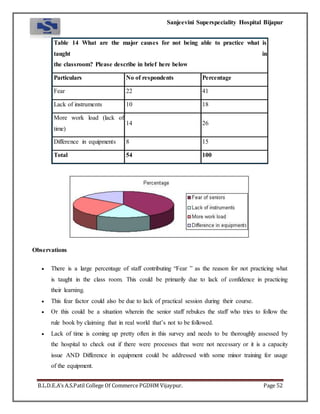 Sanjeevini Superspeciality Hospital Bijapur
B.L.D.E.A’s A.S.Patil College Of Commerce PGDHM Vijaypur. Page 52
Table 14 What are the major causes for not being able to practice what is
taught in
the classroom? Please describe in brief here below
Particulars No of respondents Percentage
Fear 22 41
Lack of instruments 10 18
More work load (lack of
time)
14 26
Difference in equipments 8 15
Total 54 100
Observations
 There is a large percentage of staff contributing “Fear ” as the reason for not practicing what
is taught in the class room. This could be primarily due to lack of confidence in practicing
their learning.
 This fear factor could also be due to lack of practical session during their course.
 Or this could be a situation wherein the senior staff rebukes the staff who tries to follow the
rule book by claiming that in real world that’s not to be followed.
 Lack of time is coming up pretty often in this survey and needs to be thoroughly assessed by
the hospital to check out if there were processes that were not necessary or it is a capacity
issue AND Difference in equipment could be addressed with some minor training for usage
of the equipment.
 