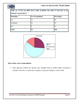 Sanjeevini Superspeciality Hospital Bijapur
B.L.D.E.A’s A.S.Patil College Of Commerce PGDHM Vijaypur. Page 53
Table no. 15 Do you think heavy loads of patient care make it necessary to use
shortcuts in procedures?
Particulars No of respondents Percentage
yes 14 26
Sometimes 32 59
No 8 15
Total 54 100
Observations and recommendations
1. Once again this confirms the capacity issue. Hospitals need to conduct further assessment to
ascertain if the issue is caused due to capacity or processes leading to waste of time.
 