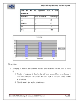 Sanjeevini Superspeciality Hospital Bijapur
B.L.D.E.A’s A.S.Patil College Of Commerce PGDHM Vijaypur. Page 54
Table 16: Are the equipments used in wards
insufficient?
Particulars No of respondents Percentage
yes 19 35
Sometimes 24 45
No 11 20
Total 54 100
Observations
1. A majority of them felt the equipments provided were insufficient. Now this could be caused
by
1. Number of equipments is there but the staff is not aware of how to use because of
some minor difference between what they were taught to use versus what is available
in the hospital.
2. There is actually less number of equipments.
 