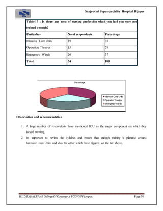 Sanjeevini Superspeciality Hospital Bijapur
B.L.D.E.A’s A.S.Patil College Of Commerce PGDHM Vijaypur. Page 56
Table-17 : Is there any area of nursing profession which you feel you were not
trained enough?
Particulars No of respondents Percentage
Intensive Care Units 19 35
Operation Theatres 15 28
Emergency Wards 20 37
Total 54 100
Observation and recommendation
1. A large number of respondents have mentioned ICU as the major component on which they
lacked training.
2. Its important to review the syllabus and ensure that enough training is planned around
Intensive care Units and also the other which have figured on the list above.
 