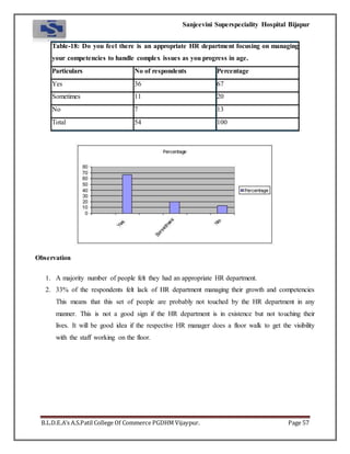 Sanjeevini Superspeciality Hospital Bijapur
B.L.D.E.A’s A.S.Patil College Of Commerce PGDHM Vijaypur. Page 57
Table-18: Do you feel there is an appropriate HR department focusing on managing
your competencies to handle complex issues as you progress in age.
Particulars No of respondents Percentage
Yes 36 67
Sometimes 11 20
No 7 13
Total 54 100
Observation
1. A majority number of people felt they had an appropriate HR department.
2. 33% of the respondents felt lack of HR department managing their growth and competencies
This means that this set of people are probably not touched by the HR department in any
manner. This is not a good sign if the HR department is in existence but not touching their
lives. It will be good idea if the respective HR manager does a floor walk to get the visibility
with the staff working on the floor.
 