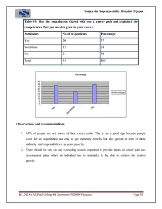 Sanjeevini Superspeciality Hospital Bijapur
B.L.D.E.A’s A.S.Patil College Of Commerce PGDHM Vijaypur. Page 58
Table-19: Has the organization shared with you a career path and explained the
competencies that you need to grow in your career.
Particulars No of respondents Percentage
Yes 20 37
Sometimes 13 24
No 21 39
Total 54 100
Observations and recommendations.
1. 63% of people are not aware of their career paths. This is not a good sign because people
work for an organization not only to get monetary benefits but also growth in term of more
authority and responsibilities as years pass by.
2. There should be one on one counseling session organized to provide inputs on career path and
development plans which an individual has to undertake to be able to achieve the desired
growth.
 