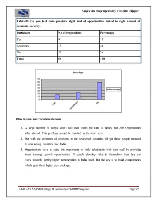 Sanjeevini Superspeciality Hospital Bijapur
B.L.D.E.A’s A.S.Patil College Of Commerce PGDHM Vijaypur. Page 59
Table-20: Do you feel India provides right kind of opportunities linked to right amount of
economic security.
Particulars No of respondents Percentage
Yes 9 17
Sometimes 13 24
No 32 59
Total 54 100
Observation and recommendations
1. A large number of people don’t feel India offers the kind of money that Job Opportunities
offer abroad. This problem cannot be resolved in the short term.
2. But with the downturn of economy in the developed countries will get these people attracted
to developing countries like India.
3. Organisations have to seize this opportunity to build relationship with their staff by providing
them learning, growth opportunities. If people develop value in themselves then they can
work towards getting higher remuneration in India itself. But the key is to build competencies
which gets them higher pay package.
 