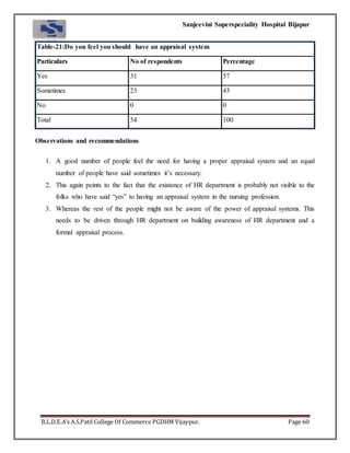 Sanjeevini Superspeciality Hospital Bijapur
B.L.D.E.A’s A.S.Patil College Of Commerce PGDHM Vijaypur. Page 60
Table-21:Do you feel you should have an appraisal system
Particulars No of respondents Percentage
Yes 31 57
Sometimes 23 43
No 0 0
Total 54 100
Observations and recommendations
1. A good number of people feel the need for having a proper appraisal system and an equal
number of people have said sometimes it’s necessary.
2. This again points to the fact that the existence of HR department is probably not visible to the
folks who have said “yes” to having an appraisal system in the nursing profession.
3. Whereas the rest of the people might not be aware of the power of appraisal systems. This
needs to be driven through HR department on building awareness of HR department and a
formal appraisal process.
 