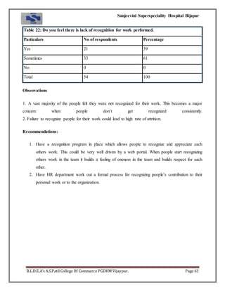 Sanjeevini Superspeciality Hospital Bijapur
B.L.D.E.A’s A.S.Patil College Of Commerce PGDHM Vijaypur. Page 61
Table 22: Do you feel there is lack of recognition for work performed.
Particulars No of respondents Percentage
Yes 21 39
Sometimes 33 61
No 0 0
Total 54 100
Observations
1. A vast majority of the people felt they were not recognized for their work. This becomes a major
concern when people don’t get recognized consistently.
2. Failure to recognize people for their work could lead to high rate of attrition.
Recommendations:
1. Have a recognition program in place which allows people to recognize and appreciate each
others work. This could be very well driven by a web portal. When people start recognizing
others work in the team it builds a feeling of oneness in the team and builds respect for each
other.
2. Have HR department work out a formal process for recognizing people’s contribution to their
personal work or to the organization.
 