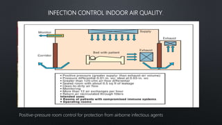 INFECTION CONTROL INDOOR AIR QUALITY.
Positive-pressure room control for protection from airborne infectious agents
 