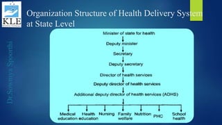 Dr.SowmyaSpoorthi
Organization Structure of Health Delivery System
at State Level
 
