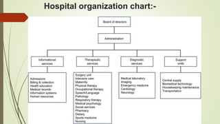Hospital organization chart:-
 