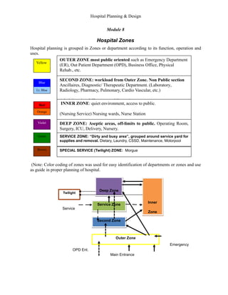 Hospital Planning & Design
Module 8
Hospital Zones
Hospital planning is grouped in Zones or department according to its function, operation and
uses.
(Note: Color coding of zones was used for easy identification of departments or zones and use
as guide in proper planning of hospital.
Yellow
OUTER ZONE most public oriented such as Emergency Department
(ER), Out Patient Department (OPD), Business Office, Physical
Rehab., etc.
SECOND ZONE: workload from Outer Zone. Non Public section
Ancillaires, Diagnostic/ Therapeutic Department. (Laboratory,
Radiology, Pharmacy, Pulmonary, Cardio Vascular, etc.)
Administration Office: non-public section
Red INNER ZONE: quiet environment, access to public.
(Nursing Service) Nursing wards, Nurse Station
Staff Quarters.
Violet DEEP ZONE: Aseptic areas, off-limits to public. Operating Room,
Surgery, ICU, Delivery, Nursery.
Green SERVICE ZONE: “Dirty and busy area”, grouped around service yard for
supplies and removal. Dietary, Laundry, CSSD, Maintenance, Motorpool
Brown SPECIAL SERVICE (Twilight) ZONE: Morgue
Lt. Blue
Orange
Blue
Inner
Zone
Inner
Zone
Twilight Deep Zone
Deep Zone
Service Zone
Service Zone
Outer Zone
Second Zone
Second Zone
Service
Main Entrance
Emergency
OPD Ent.
 