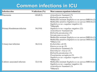 Hospital acquired infection and its prevention | PDF