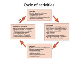Cycle of activities
 