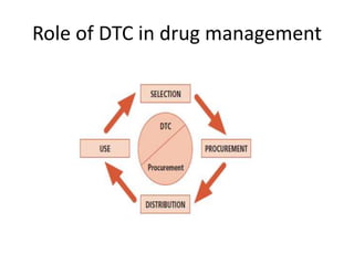 Role of DTC in drug management
 