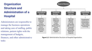 Organization
Structure and
Administration of a
Hospital
Administrators are responsible to
manage the business operations
and taking care of staffing, public
relations, patient rights with the
management of budgets,
finances, and other administrative
tasks
 
