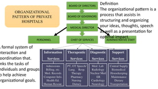 BOARD OF DIRECTORS
BOARD OF GOVERNORS
MEDICAL DIRECTOR
CHIEF OF SERVICES
PERSONNEL ADMINISTRATIVE STAFF
ORGANIZATIONAL
PATTERN OF PRIVATE
HOSPITALS
A formal system of
nteraction and
oordination that.
nks the tasks of
ndividuals and groups
o help achieve
organizational goals.
Definition
The organizational pattern is a
process that assists in
structuring and organizing
your ideas, thoughts, speech
as well as a presentation for
optimal impact.
 