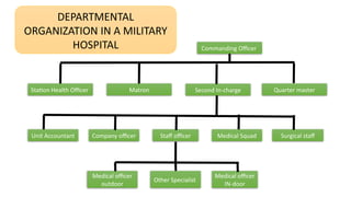 Commanding Officer
Station Health Officer Matron Second In-charge Quarter master
Unit Accountant Company officer Staff officer Medical Squad Surgical staff
Medical officer
outdoor
Other Specialist
Medical officer
IN-door
DEPARTMENTAL
ORGANIZATION IN A MILITARY
HOSPITAL
 