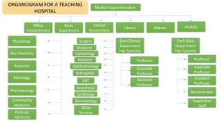Medical Superintendent
Office
Establishment
Basic
Department
Hostels
Matron
Library
Clinical
Department
Physiology
Bio Chemistry
Anatomy
Pathology
Pharmacology
Community
Medicine
Forensic
Medicine
Surgery
Medicine
Gynecology
Pediatric
Ophthalmology
Orthopedic
ENT
Anesthesia
Cardiology
Dermatology
Other
Services
Each Clinical
Department
Has Typically
Professor
Associate
Professor
Assistant
Professor
Each Basic
Department
Has Typically
Professor
Associate
Professor
Assistant
Professor
Demonstrator
Supportive
Staff
ORGANOGRAM FOR A TEACHING
HOSPITAL
 