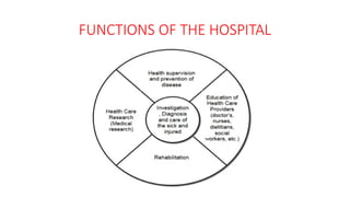 FUNCTIONS OF THE HOSPITAL
 