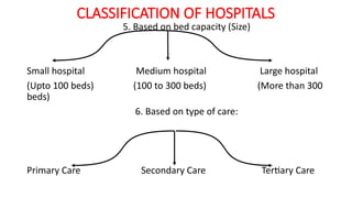 CLASSIFICATION OF HOSPITALS
5. Based on bed capacity (Size)
Small hospital Medium hospital Large hospital
(Upto 100 beds) (100 to 300 beds) (More than 300
beds)
6. Based on type of care:
Primary Care Secondary Care Tertiary Care
 