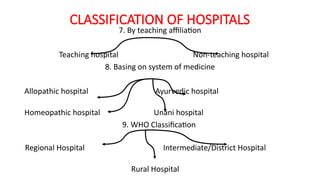 CLASSIFICATION OF HOSPITALS
7. By teaching affiliation
Teaching hospital Non-teaching hospital
8. Basing on system of medicine
Allopathic hospital Ayurvedic hospital
Homeopathic hospital Unani hospital
9. WHO Classification
Regional Hospital Intermediate/District Hospital
Rural Hospital
 