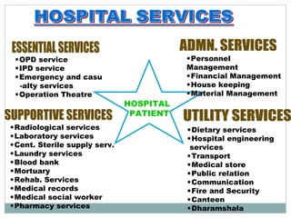 HOSPITAL PATIENT ESSENTIAL SERVICES OPD service IPD service Emergency and casu -alty services Operation Theatre SUPPORTIVE SERVICES Radiological services Laboratory services Cent. Sterile supply serv. Laundry services Blood bank Mortuary Rehab. Services Medical records Medical social worker Pharmacy services ADMN. SERVICES Personnel Management Financial Management House keeping Material Management UTILITY SERVICES Dietary services Hospital engineering  services Transport Medical store Public relation Communication Fire and Security Canteen Dharamshala 