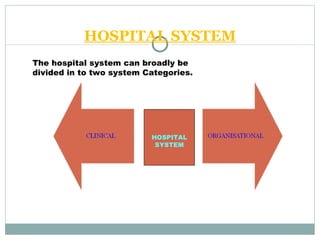 HOSPITAL SYSTEM The hospital system can broadly be divided in to two system Categories. HOSPITAL SYSTEM 