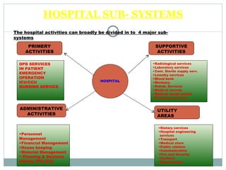 HOSPITAL SUB- SYSTEMS The hospital activities can broadly be divided in to  4 major sub-systems HOSPITAL PRIMERY ACTIVITIES UTILITY  AREAS ADMINISTRATIVE ACTIVITIES SUPPORTIVE ACTIVITIES OPD SERVICES IN PATIENT EMERGENCY OPERATION ICU/CCU NURSING SERVICE Personnel Management Financial Management House keeping Material Management Planning & Decision Making (POLICE) Radiological services Laboratory services Cent. Sterile supply serv. Laundry services Blood bank Mortuary Rehab. Services Medical records Medical social worker Pharmacy services Dietary services Hospital engineering  services Transport Medical store Public relation Communication Fire and Security Canteen Dharamshala 