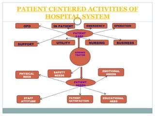 PATIENT CENTERED ACTIVITIES OF HOSPITAL SYSTEM PATIENT CARE PATIENT  NEEDS ADMINISTRATOR OPD UTILITY OPERATION SUPPORT EMERGENCY IN PATIENT EMOTIONAL NEEDS SAFETY NEEDS PHYSICAL  NEED BUSINESS NURSING EDUCATIONAL  NEED PATIENT SATISFACTION STAFF ATTITUDE 